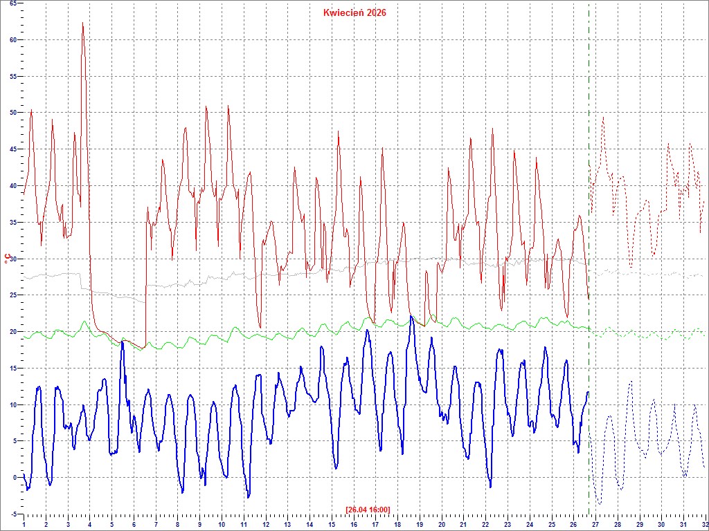 Historia temperatur w dniu dzisiejszym