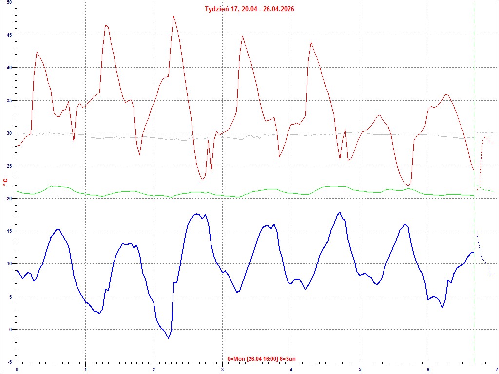 Historia temperatur w dniu dzisiejszym